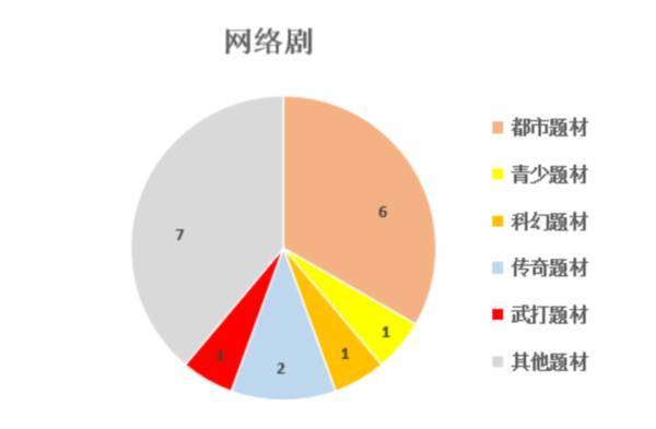 2021年2月北京重點網絡影視劇拍攝規劃備案情況