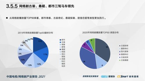中國電視 網絡劇產業報告2021 重磅發布